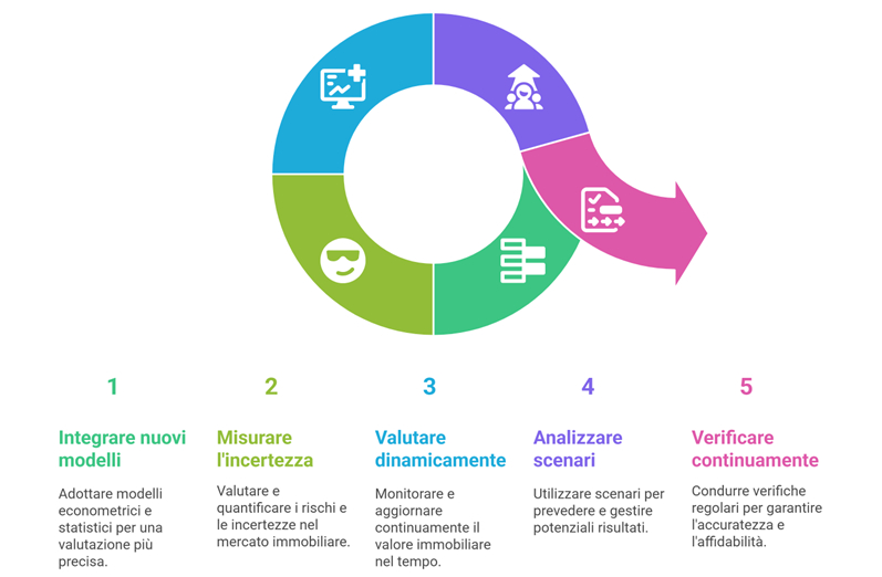Il ciclo del Property Value in 5 fasi: Integrare modelli, Misurare l'incertezza, Valutare dinamicamente, Analizzare scenari, Verificare continuamente.